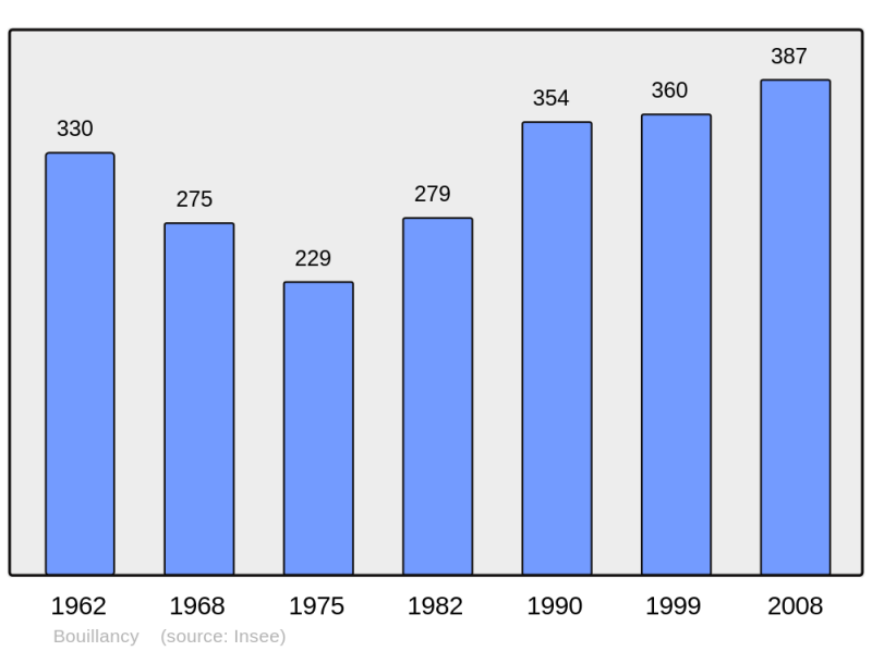 Soubor:Population - Municipality code 60091.png
