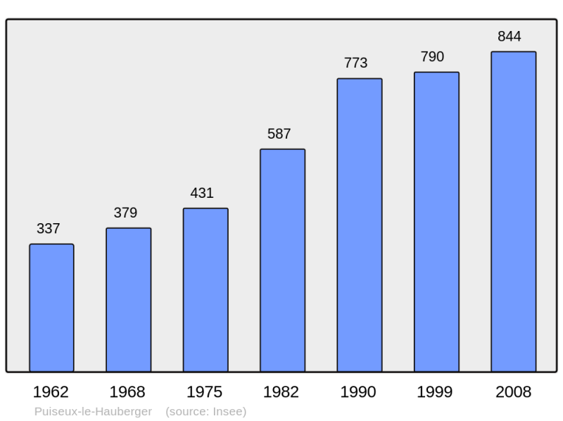Soubor:Population - Municipality code 60517.png