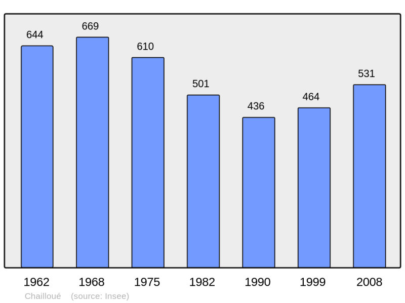 Soubor:Population - Municipality code 61081.png