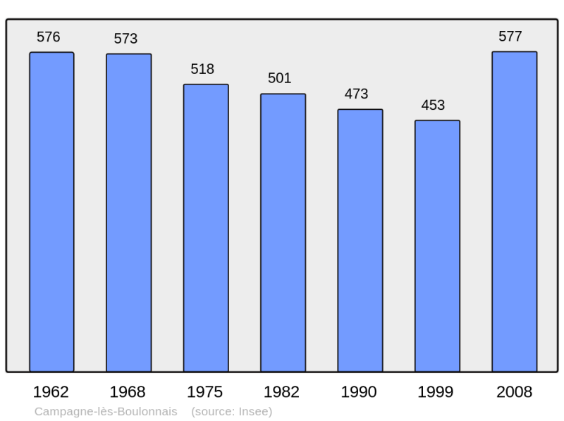 Soubor:Population - Municipality code 62202.png