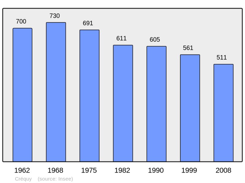 Soubor:Population - Municipality code 62257.png