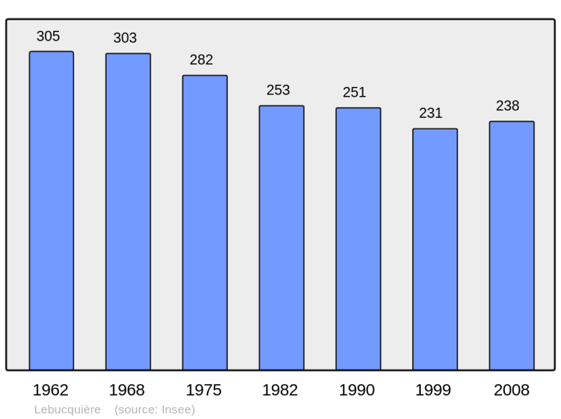 Soubor:Population - Municipality code 62493.png