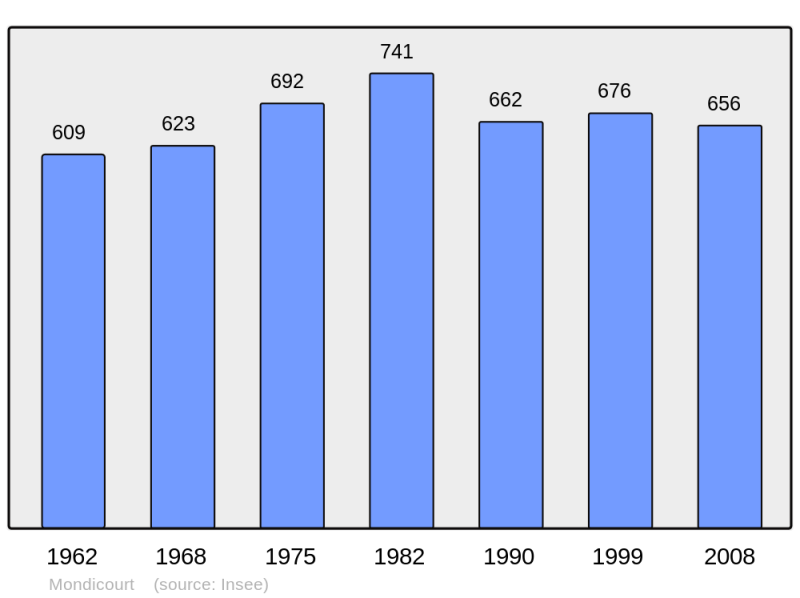 Soubor:Population - Municipality code 62583.png