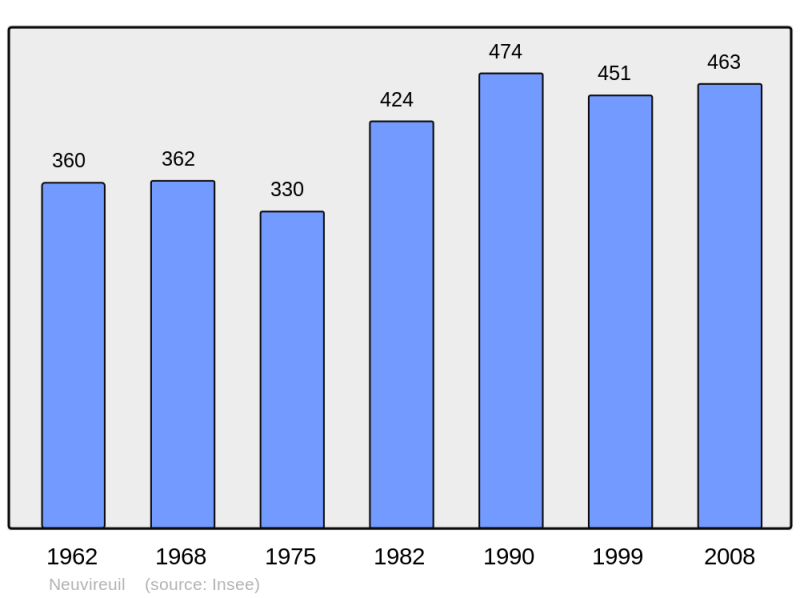 Soubor:Population - Municipality code 62612.png