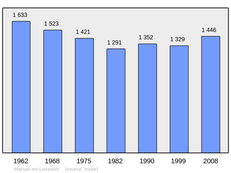 Soubor:Population - Municipality code 63211.png