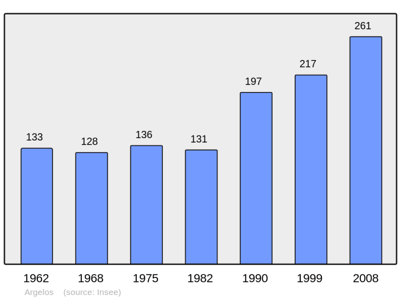 Soubor:Population - Municipality code 64043.png
