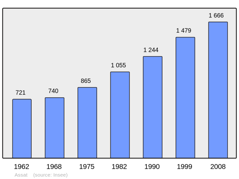 Soubor:Population - Municipality code 64067.png