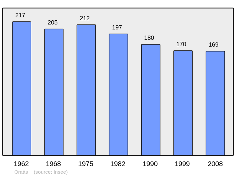 Soubor:Population - Municipality code 64423.png