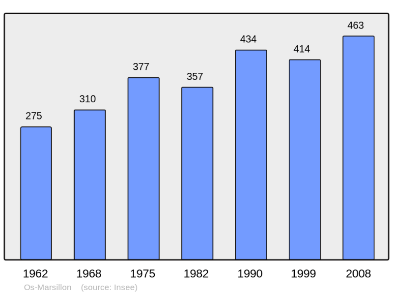 Soubor:Population - Municipality code 64431.png