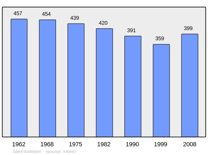 Soubor:Population - Municipality code 64476.png