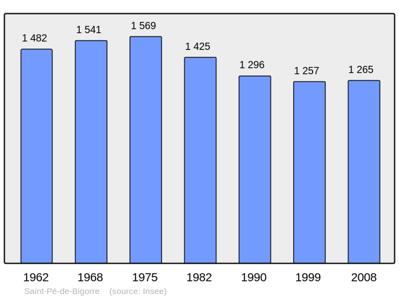 Soubor:Population - Municipality code 65395.png