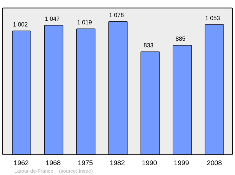 Soubor:Population - Municipality code 66096.png