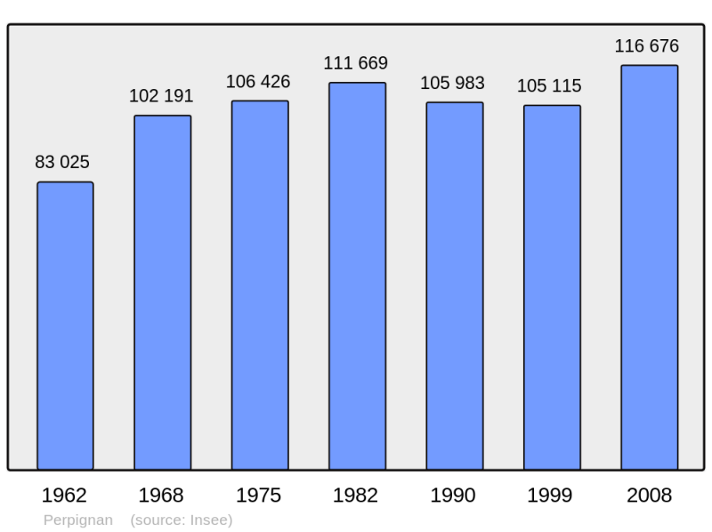 Soubor:Population - Municipality code 66136.png