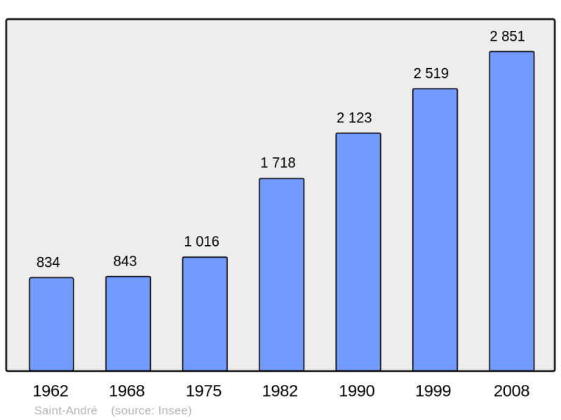 Soubor:Population - Municipality code 66168.png
