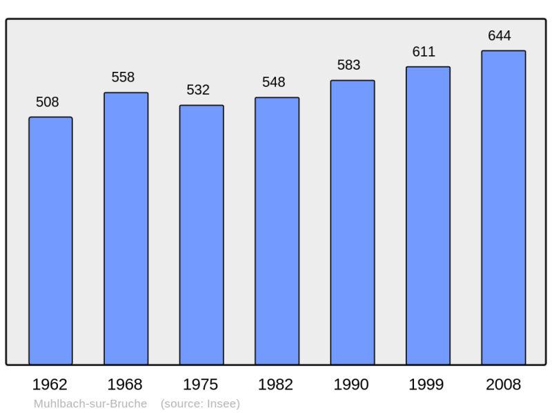 Soubor:Population - Municipality code 67306.png