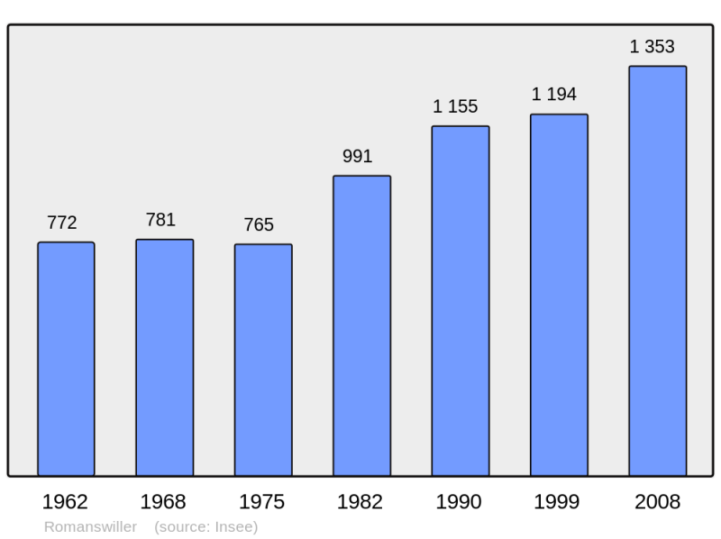 Soubor:Population - Municipality code 67408.png