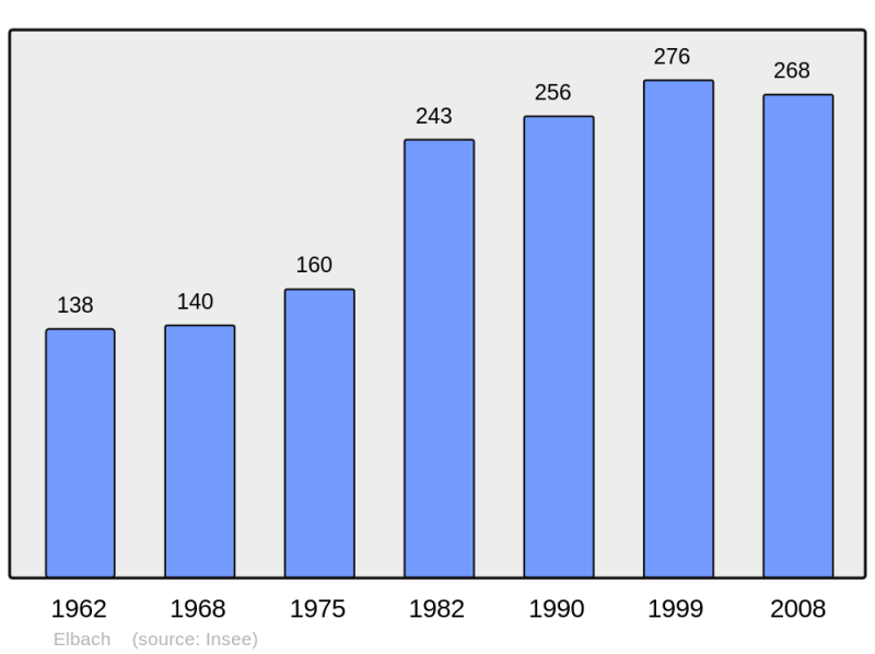 Soubor:Population - Municipality code 68079.png