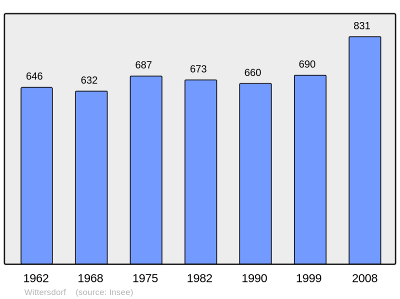 Soubor:Population - Municipality code 68377.png
