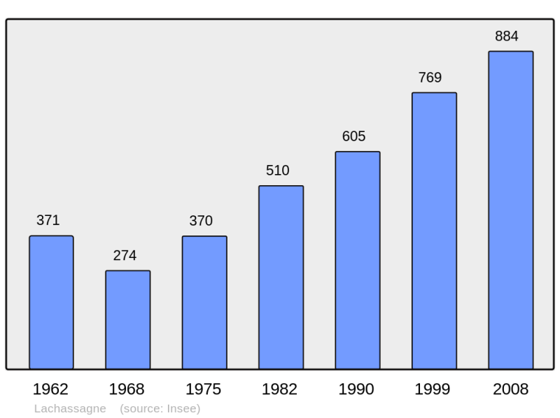 Soubor:Population - Municipality code 69106.png