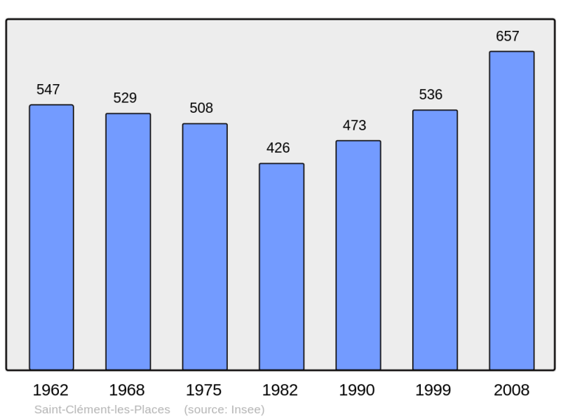 Soubor:Population - Municipality code 69187.png