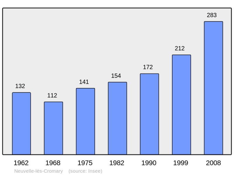 Soubor:Population - Municipality code 70383.png