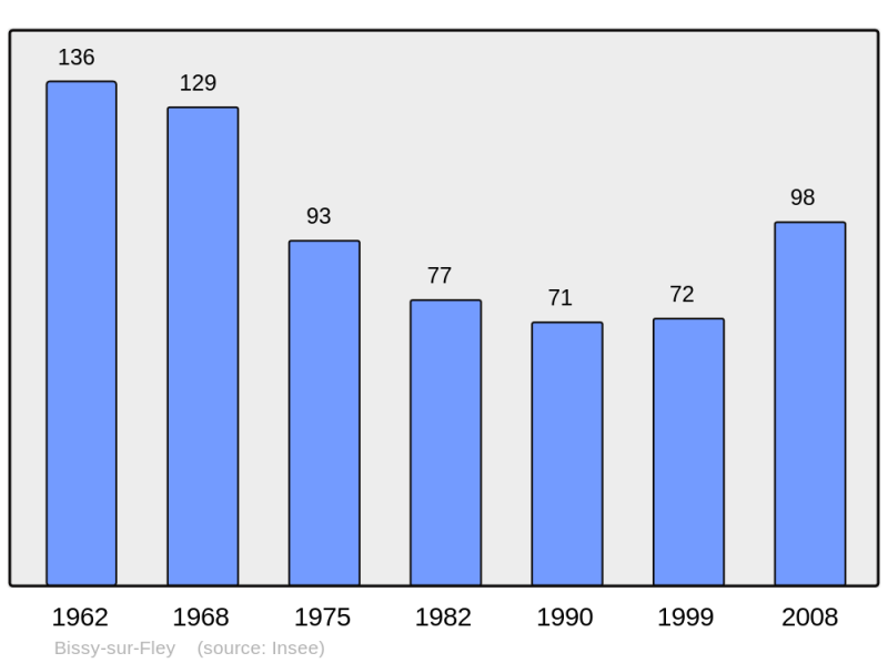 Soubor:Population - Municipality code 71037.png