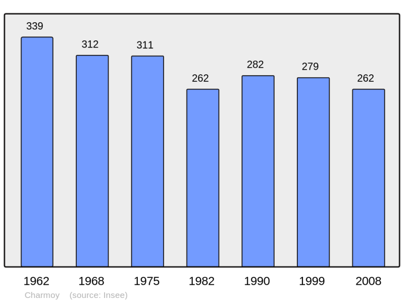 Soubor:Population - Municipality code 71103.png