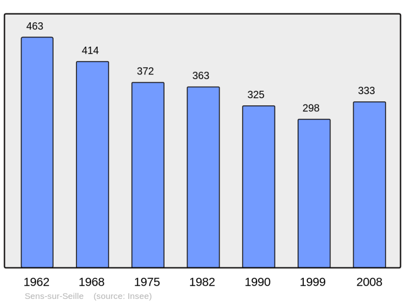 Soubor:Population - Municipality code 71514.png