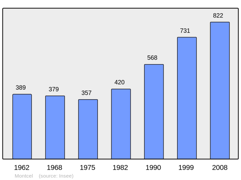 Soubor:Population - Municipality code 73164.png