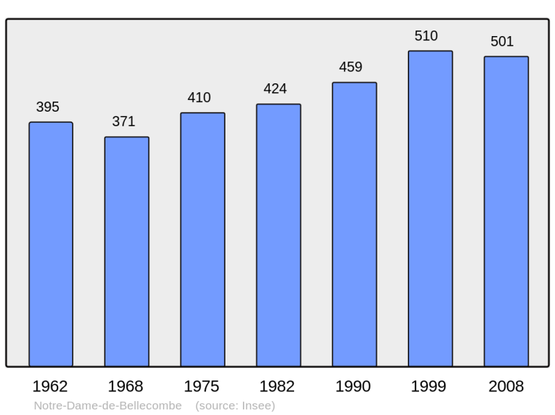 Soubor:Population - Municipality code 73186.png