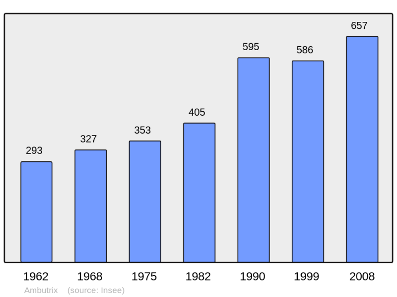 Soubor:Population - Municipality code 01008.png
