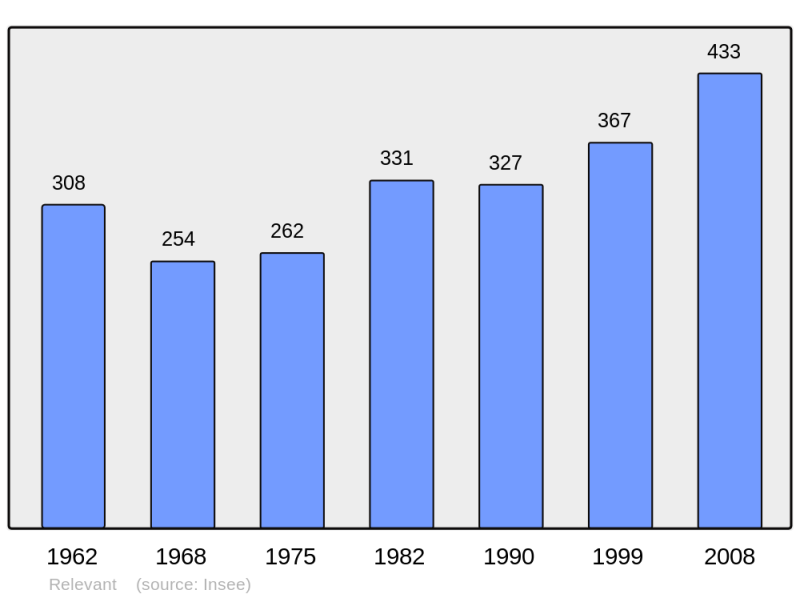 Soubor:Population - Municipality code 01319.png