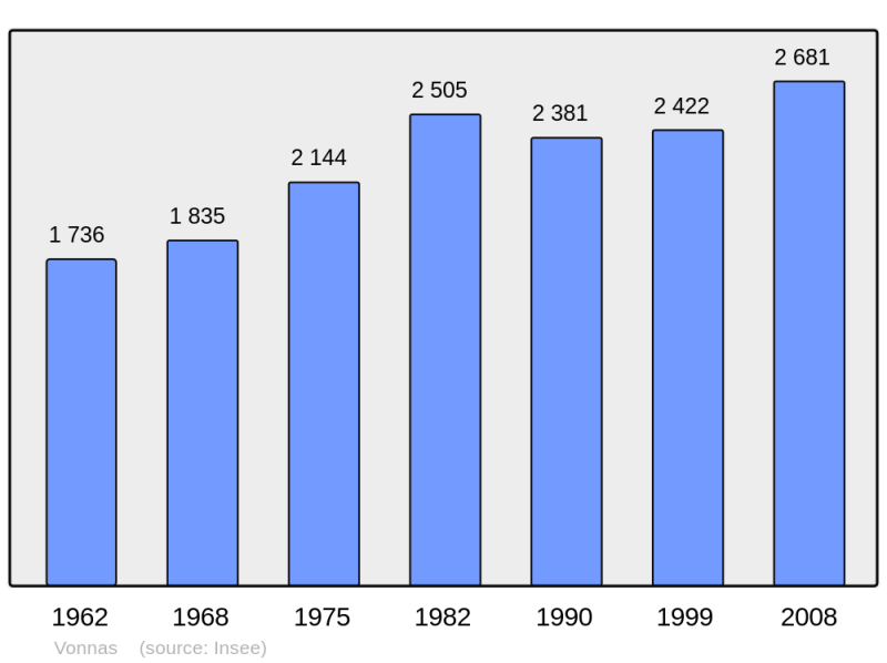 Soubor:Population - Municipality code 01457.png