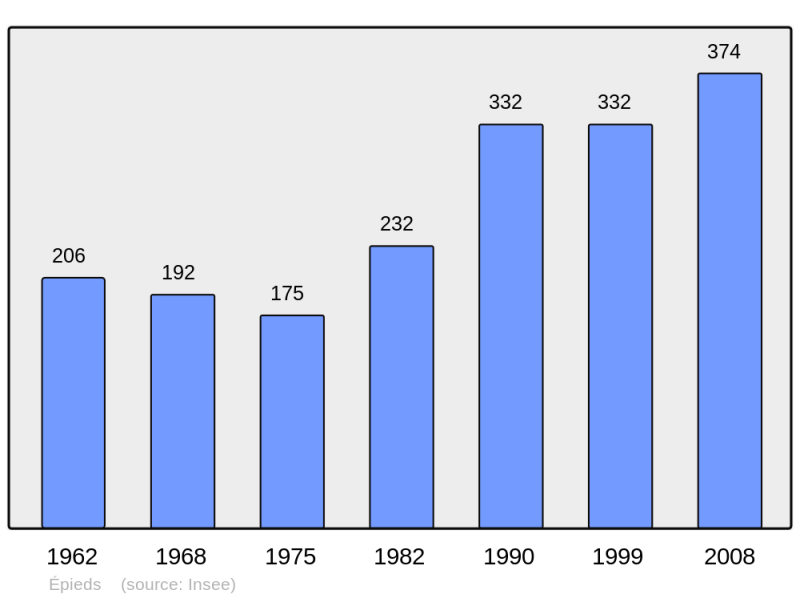 Soubor:Population - Municipality code 02280.png