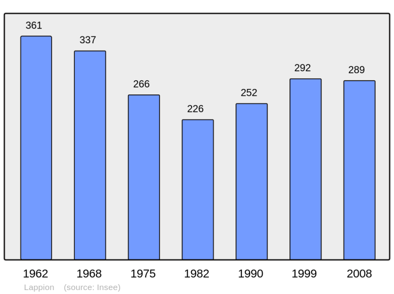 Soubor:Population - Municipality code 02409.png