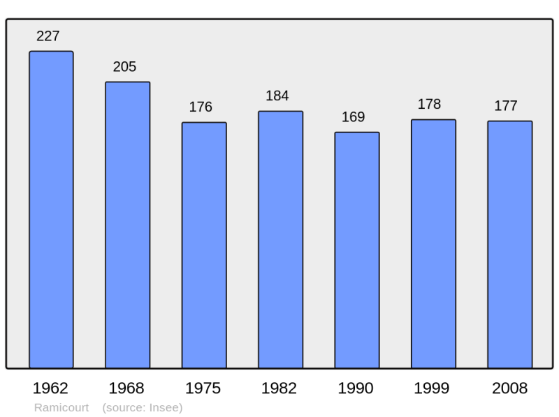 Soubor:Population - Municipality code 02635.png