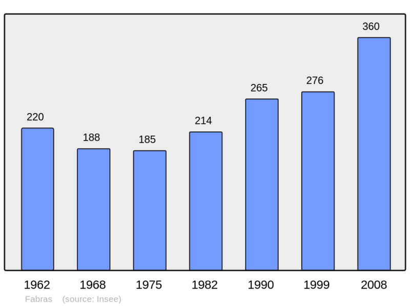 Soubor:Population - Municipality code 07087.png