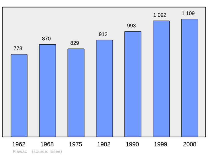 Soubor:Population - Municipality code 07090.png