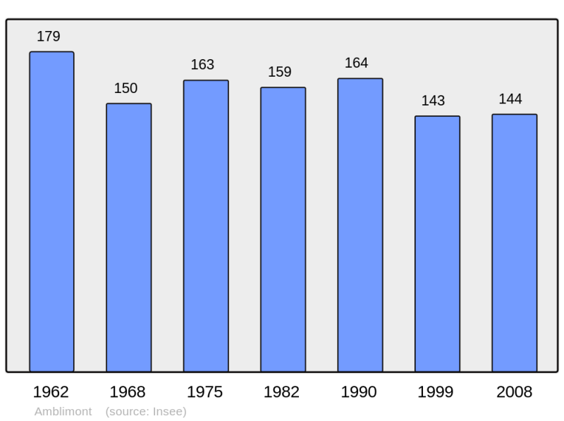 Soubor:Population - Municipality code 08009.png