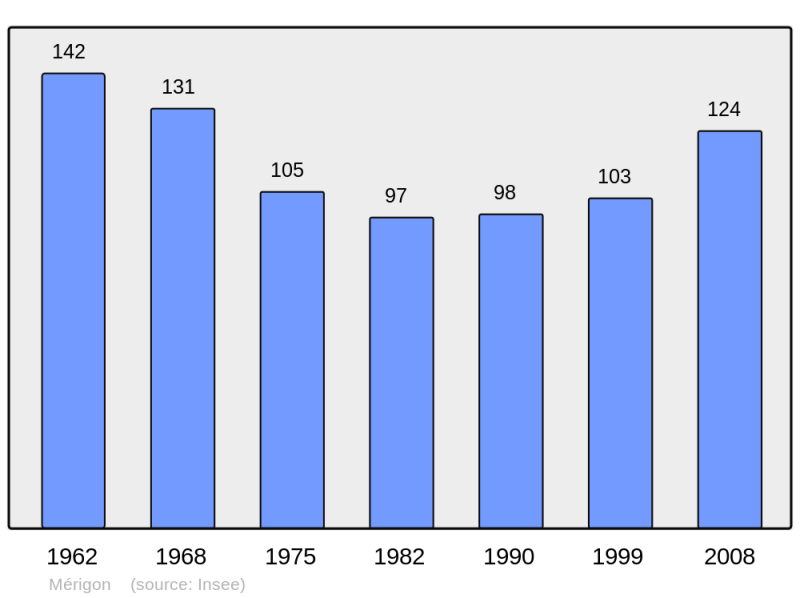 Soubor:Population - Municipality code 09190.png