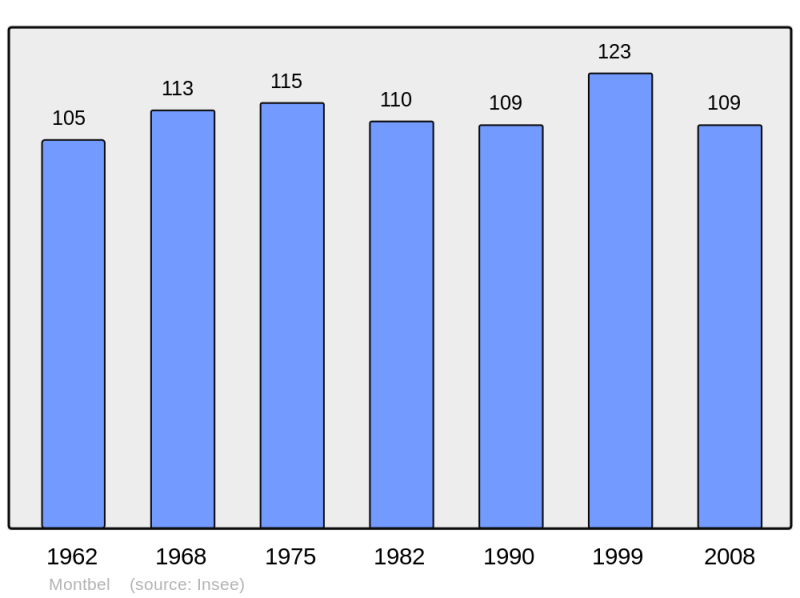 Soubor:Population - Municipality code 09200.png