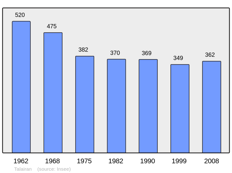 Soubor:Population - Municipality code 11386.png