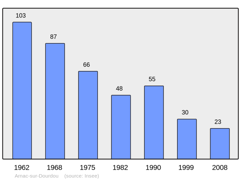 Soubor:Population - Municipality code 12009.png
