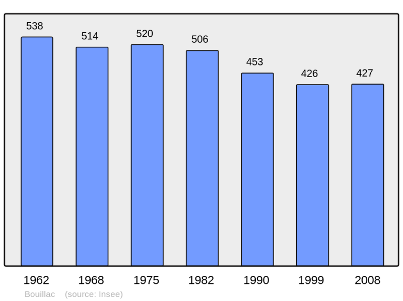 Soubor:Population - Municipality code 12030.png