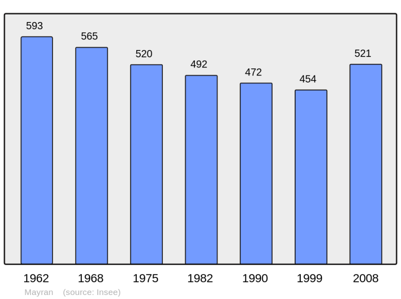 Soubor:Population - Municipality code 12142.png