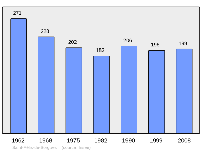 Soubor:Population - Municipality code 12222.png