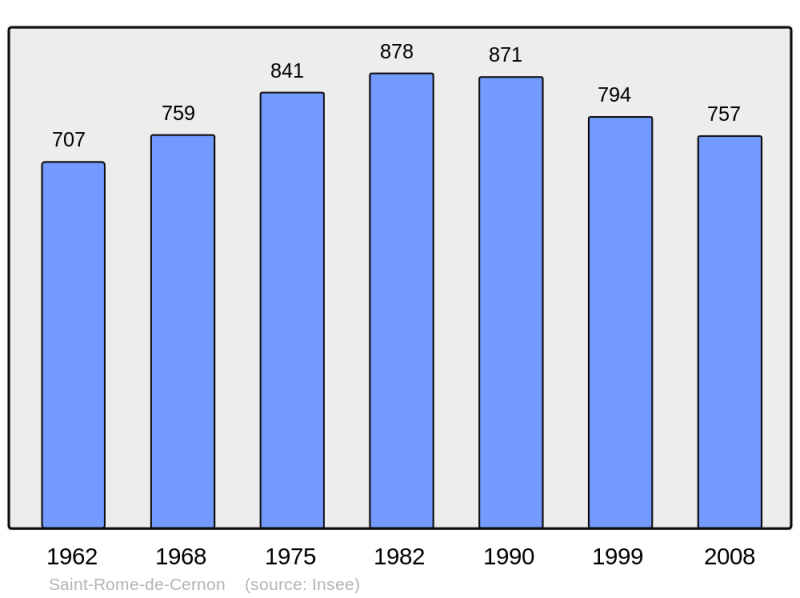 Soubor:Population - Municipality code 12243.png