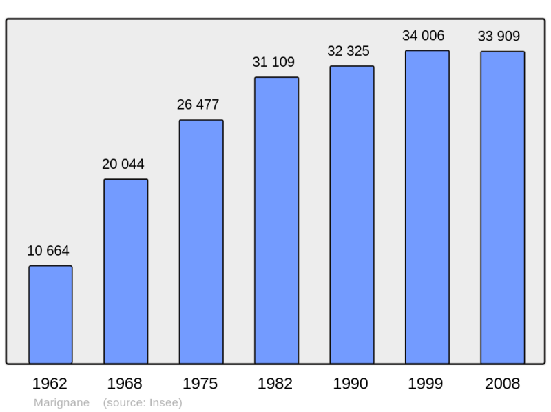 Soubor:Population - Municipality code 13054.png