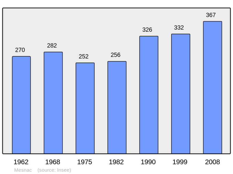 Soubor:Population - Municipality code 16218.png