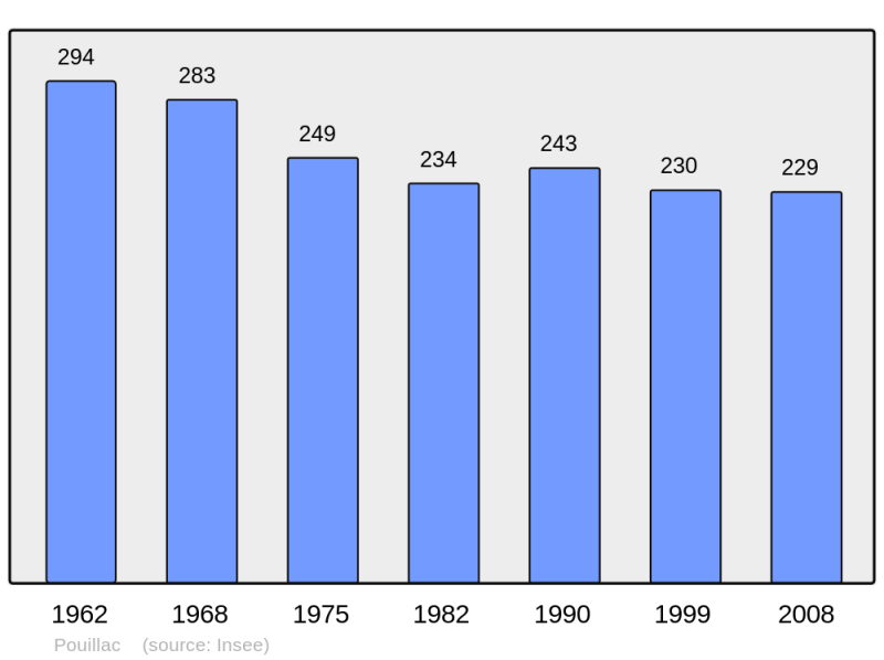 Soubor:Population - Municipality code 17287.png